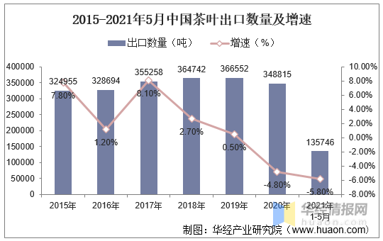 2015中国绿茶出口价格表（目前中国绿茶出口量占全世界绿茶出口量的）