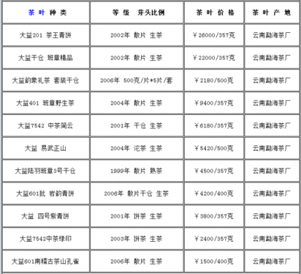 大益茶拍卖价格表（大益茶拍卖价格表大全）