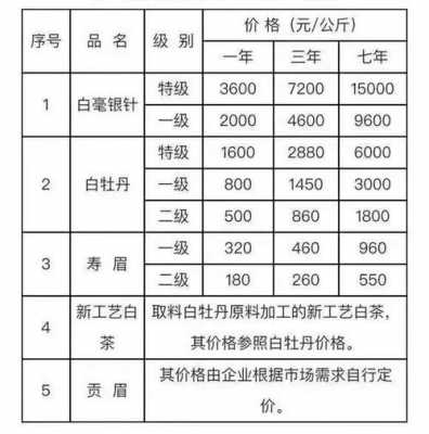 包含2015年老白茶价格表的词条