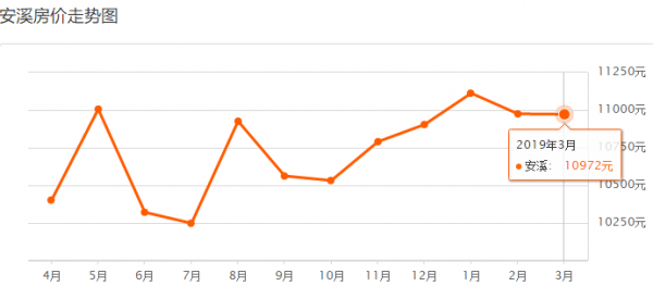 安溪价格行情（安溪房价走势图）