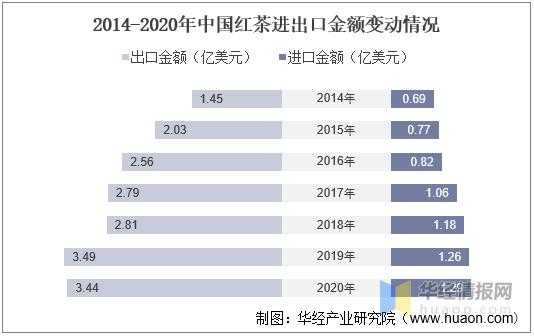 中国红茶出口价格（2020年中国红茶出口）